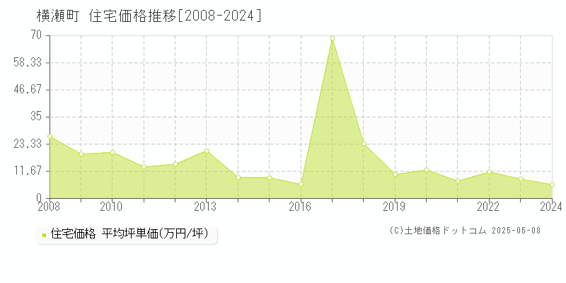 横瀬町(埼玉県)の住宅価格推移グラフ(坪単価)[2008-2024年]