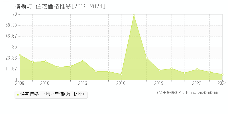 秩父郡横瀬町の住宅価格推移グラフ 