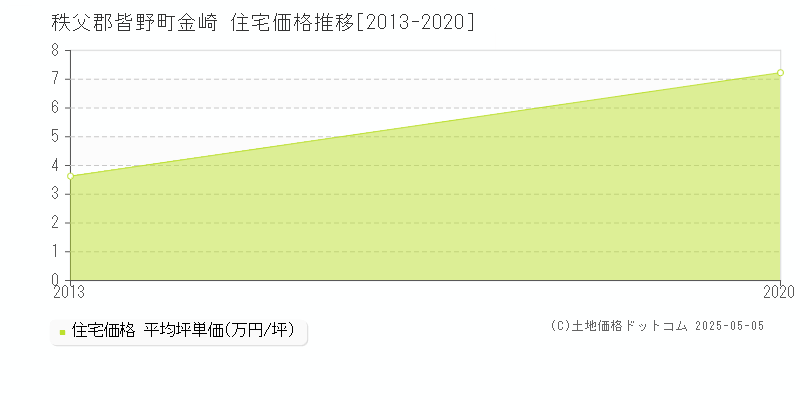 金崎(秩父郡皆野町)の住宅価格推移グラフ(坪単価)[2013-2020年]