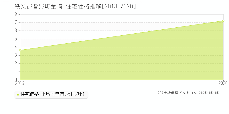 秩父郡皆野町金崎の住宅価格推移グラフ 