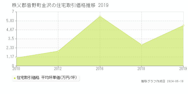 秩父郡皆野町金沢の住宅価格推移グラフ 