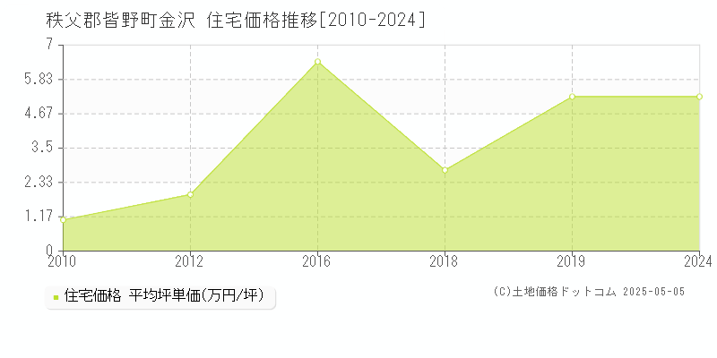 金沢(秩父郡皆野町)の住宅価格推移グラフ(坪単価)[2010-2024年]