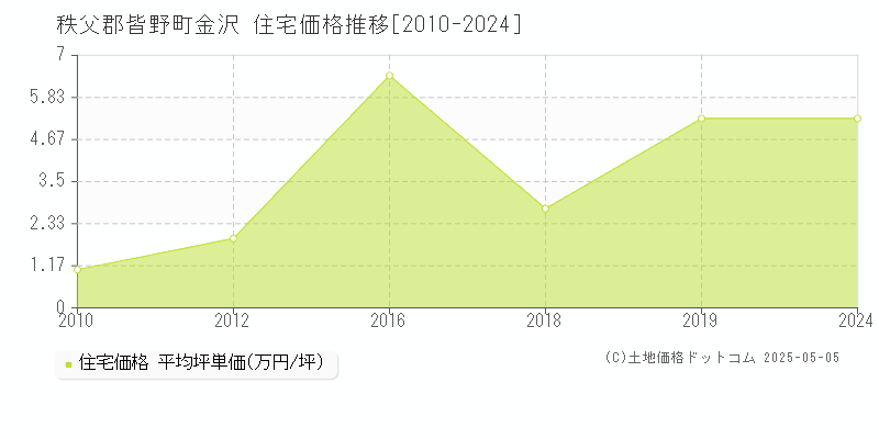 秩父郡皆野町金沢の住宅価格推移グラフ 