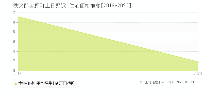 上日野沢(秩父郡皆野町)の住宅価格推移グラフ(坪単価)[2018-2020年]