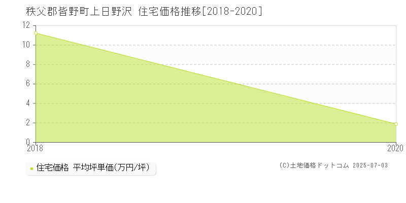 秩父郡皆野町上日野沢の住宅価格推移グラフ 