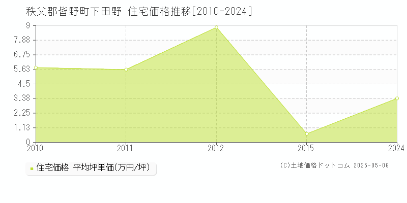 下田野(秩父郡皆野町)の住宅価格推移グラフ(坪単価)[2010-2024年]