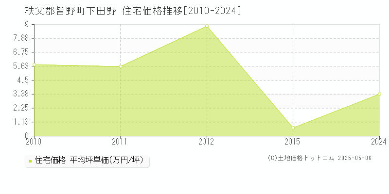 秩父郡皆野町下田野の住宅価格推移グラフ 