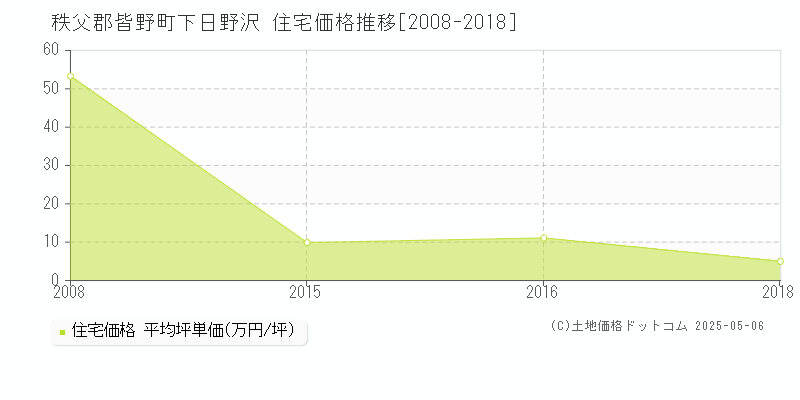 下日野沢(秩父郡皆野町)の住宅価格推移グラフ(坪単価)[2008-2018年]