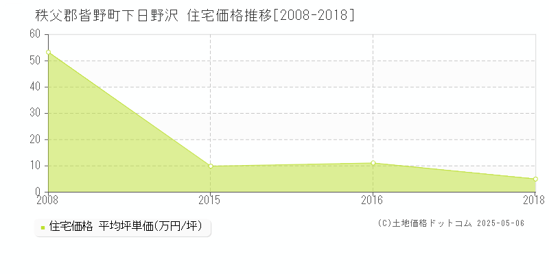 秩父郡皆野町下日野沢の住宅価格推移グラフ 