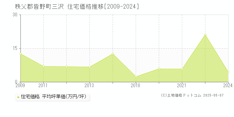 三沢(秩父郡皆野町)の住宅価格推移グラフ(坪単価)[2009-2024年]