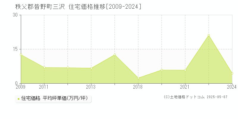 秩父郡皆野町三沢の住宅価格推移グラフ 