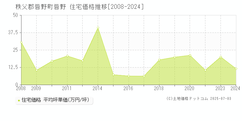 皆野(秩父郡皆野町)の住宅価格推移グラフ(坪単価)[2008-2024年]