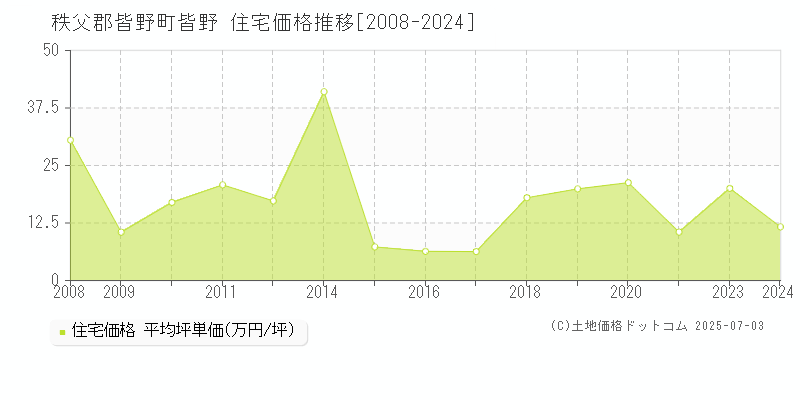 秩父郡皆野町皆野の住宅価格推移グラフ 