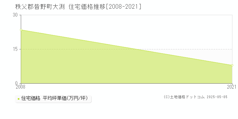 大渕(秩父郡皆野町)の住宅価格推移グラフ(坪単価)[2008-2021年]