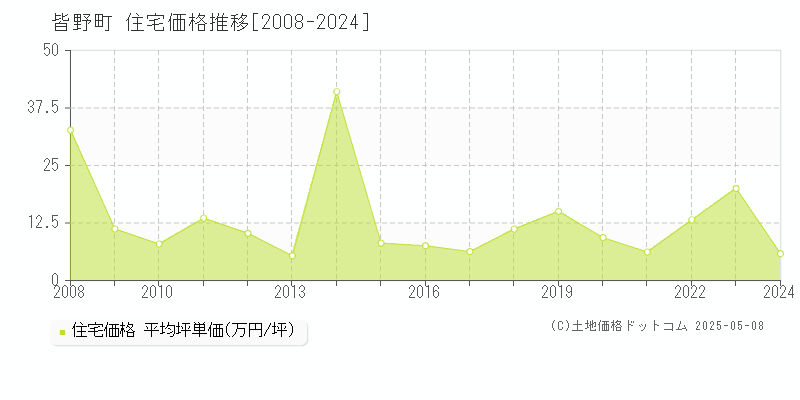 皆野町(埼玉県)の住宅価格推移グラフ(坪単価)[2008-2024年]