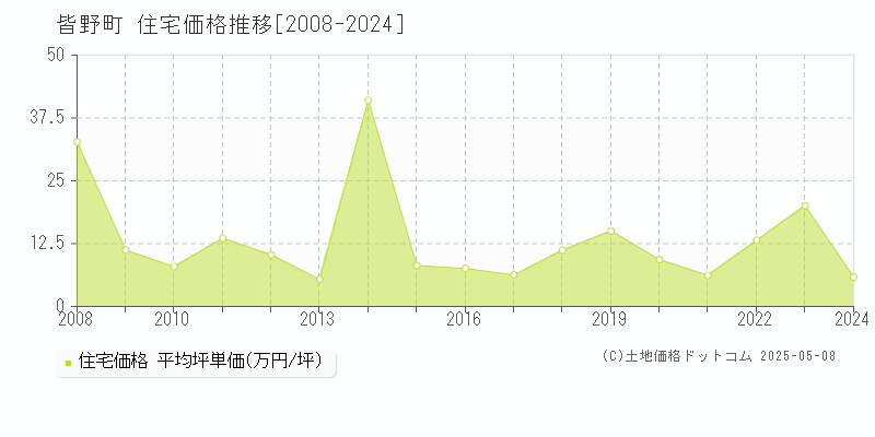 秩父郡皆野町全域の住宅価格推移グラフ 