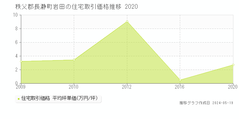 秩父郡長瀞町岩田の住宅取引価格推移グラフ 