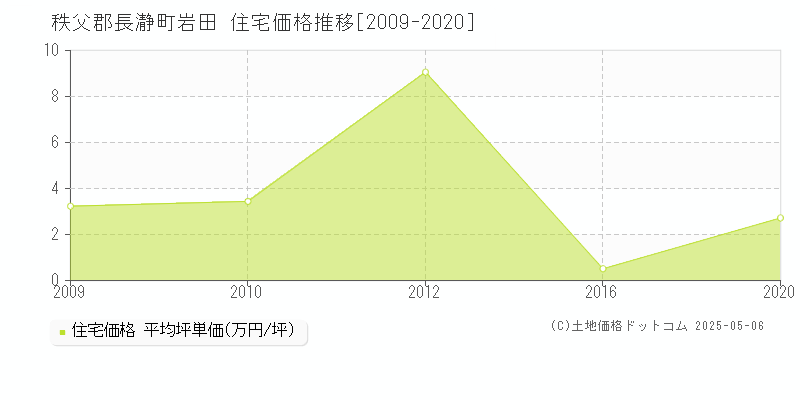 岩田(秩父郡長瀞町)の住宅価格推移グラフ(坪単価)[2009-2020年]
