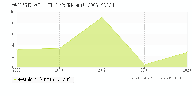 秩父郡長瀞町岩田の住宅取引価格推移グラフ 