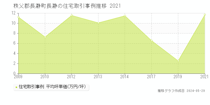 秩父郡長瀞町長瀞の住宅価格推移グラフ 