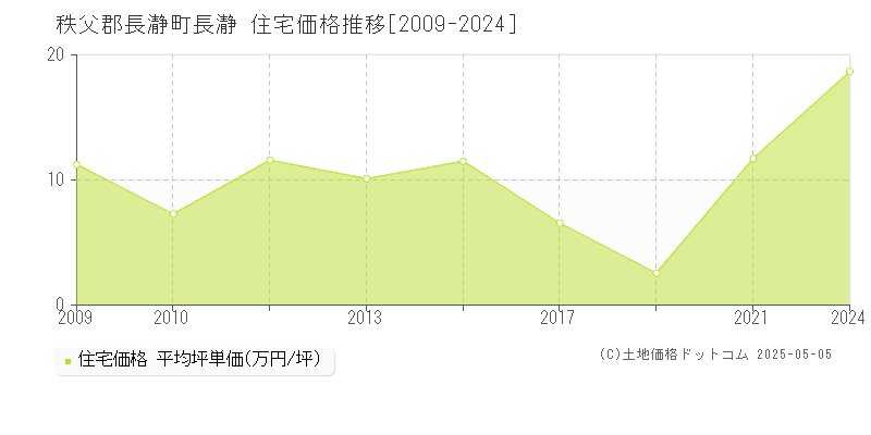 長瀞(秩父郡長瀞町)の住宅価格推移グラフ(坪単価)[2009-2024年]