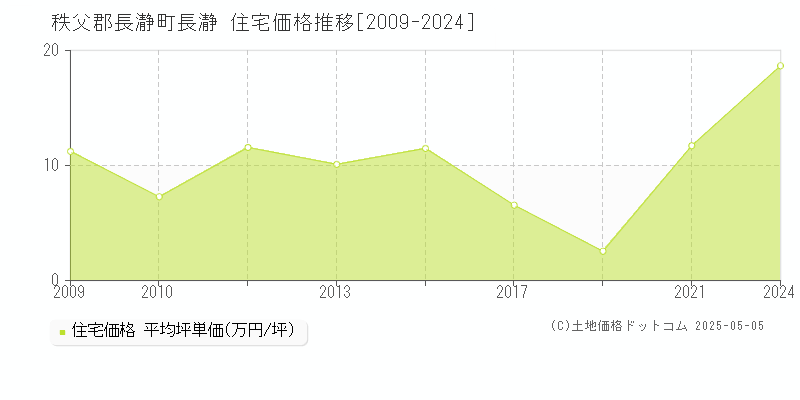 秩父郡長瀞町長瀞の住宅価格推移グラフ 