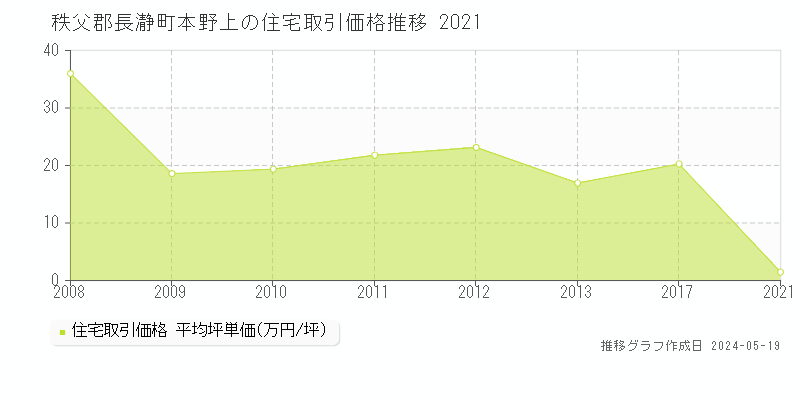 秩父郡長瀞町本野上の住宅価格推移グラフ 