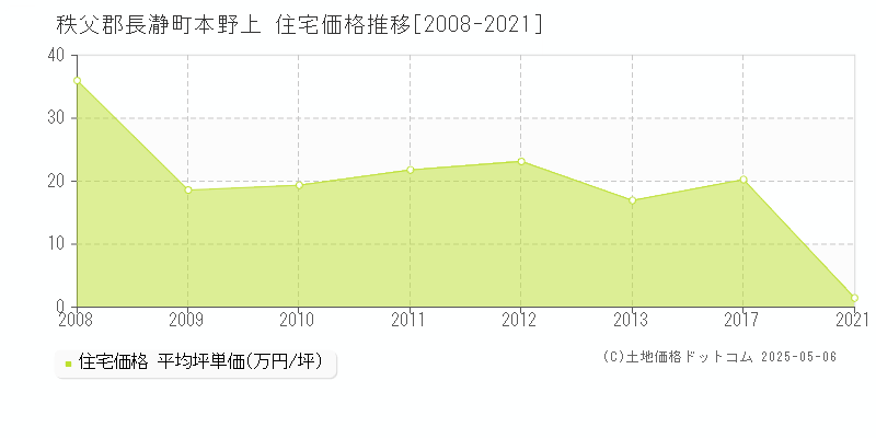 本野上(秩父郡長瀞町)の住宅価格推移グラフ(坪単価)[2008-2021年]