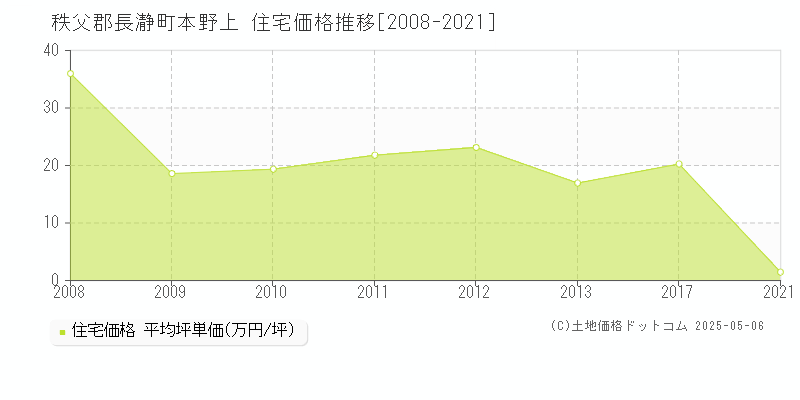 秩父郡長瀞町本野上の住宅価格推移グラフ 