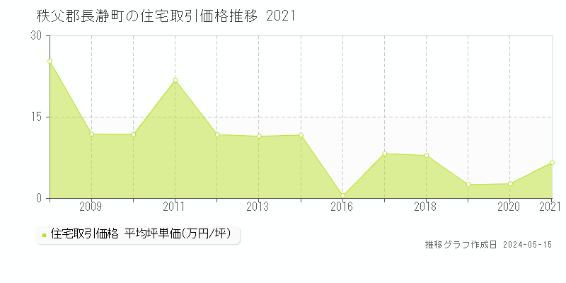 秩父郡長瀞町の住宅価格推移グラフ 