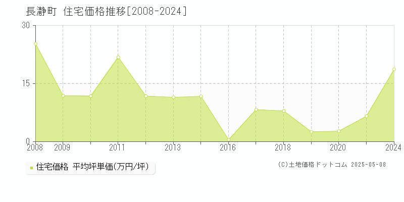 長瀞町(埼玉県)の住宅価格推移グラフ(坪単価)[2008-2024年]