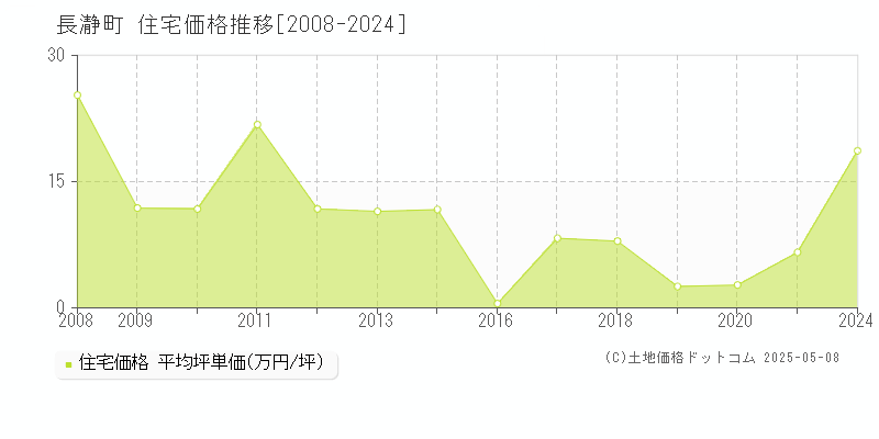 秩父郡長瀞町の住宅価格推移グラフ 