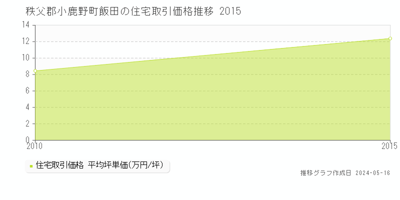 秩父郡小鹿野町飯田の住宅取引価格推移グラフ 