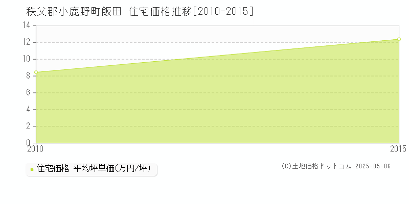 飯田(秩父郡小鹿野町)の住宅価格推移グラフ(坪単価)[2010-2015年]