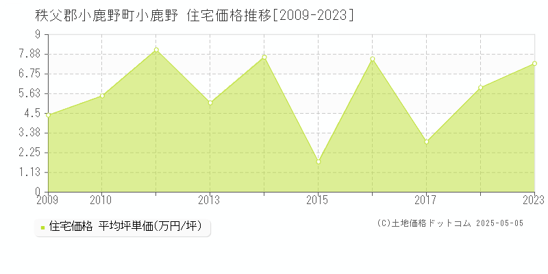 小鹿野(秩父郡小鹿野町)の住宅価格推移グラフ(坪単価)[2009-2023年]