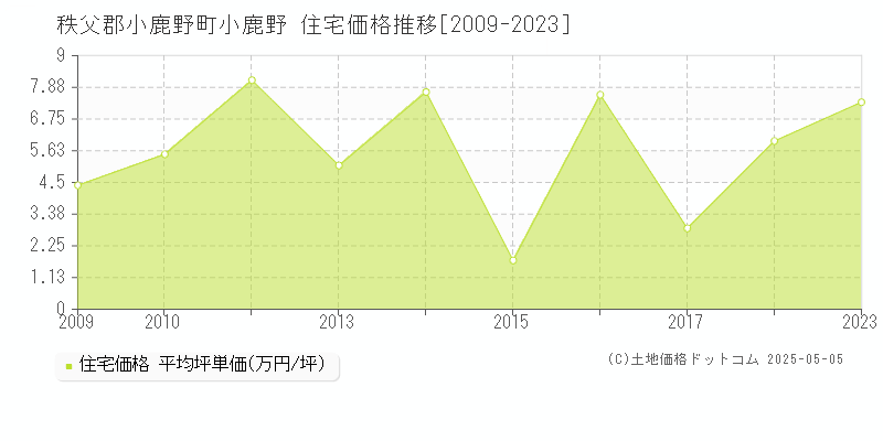 秩父郡小鹿野町小鹿野の住宅取引価格推移グラフ 