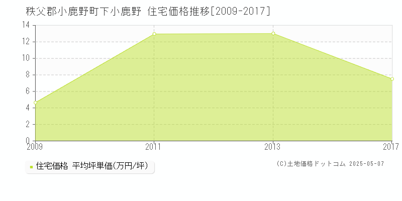 下小鹿野(秩父郡小鹿野町)の住宅価格推移グラフ(坪単価)[2009-2017年]