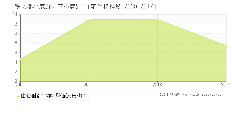 秩父郡小鹿野町下小鹿野の住宅価格推移グラフ 