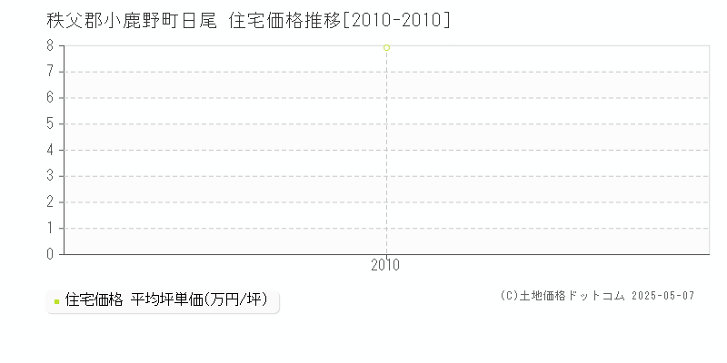 日尾(秩父郡小鹿野町)の住宅価格推移グラフ(坪単価)[2010-2010年]