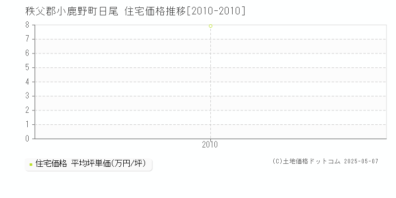 秩父郡小鹿野町日尾の住宅価格推移グラフ 