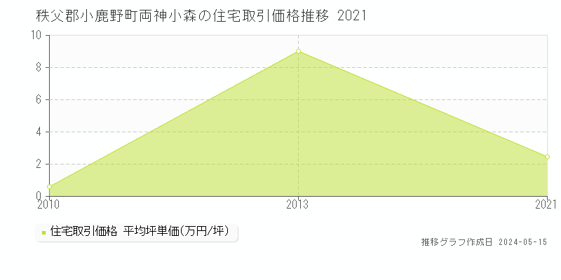 秩父郡小鹿野町両神小森の住宅取引価格推移グラフ 