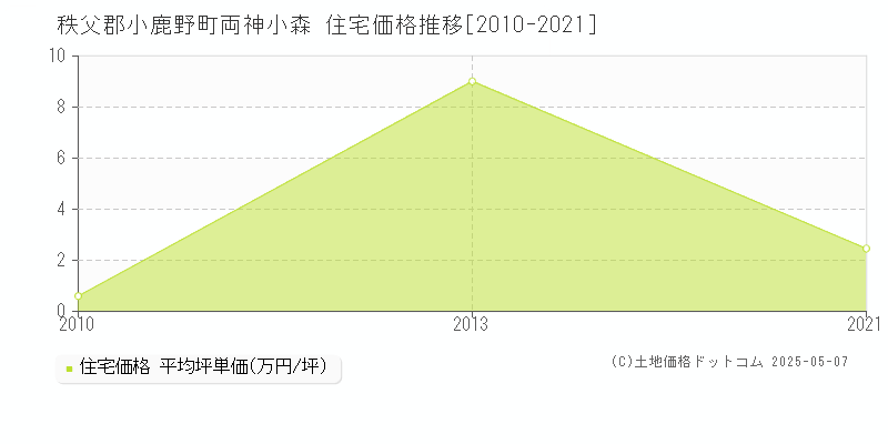 両神小森(秩父郡小鹿野町)の住宅価格推移グラフ(坪単価)[2010-2021年]