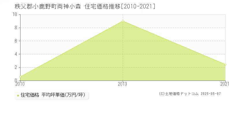 秩父郡小鹿野町両神小森の住宅価格推移グラフ 