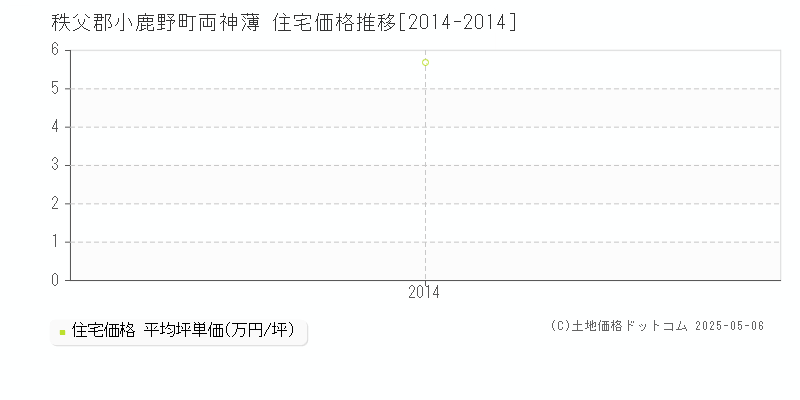 秩父郡小鹿野町両神薄の住宅価格推移グラフ 