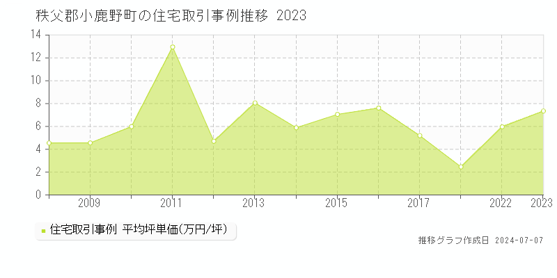 秩父郡小鹿野町の住宅取引価格推移グラフ 