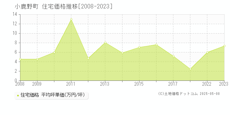 小鹿野町(埼玉県)の住宅価格推移グラフ(坪単価)[2008-2023年]