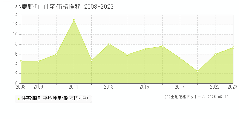 秩父郡小鹿野町の住宅価格推移グラフ 