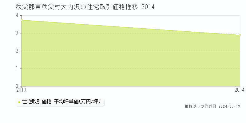 秩父郡東秩父村大内沢の住宅価格推移グラフ 