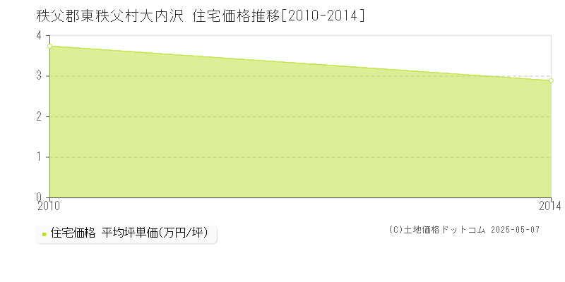 大内沢(秩父郡東秩父村)の住宅価格推移グラフ(坪単価)[2010-2014年]