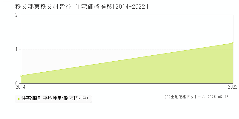 皆谷(秩父郡東秩父村)の住宅価格推移グラフ(坪単価)[2014-2022年]